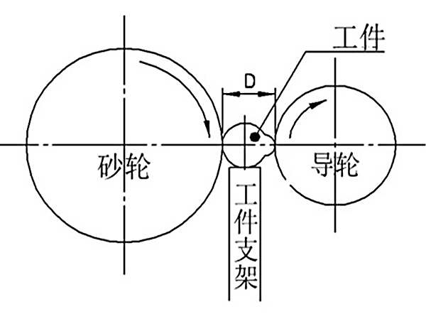 無(wú)心磨床砂輪導(dǎo)輪與工件支撐架的聯(lián)系。
