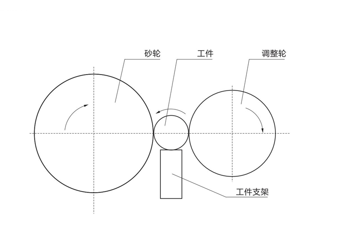 無心磨床砂輪調(diào)整輪和工件支架聯(lián)系 無心磨床砂輪調(diào)整輪和工件支架聯(lián)系